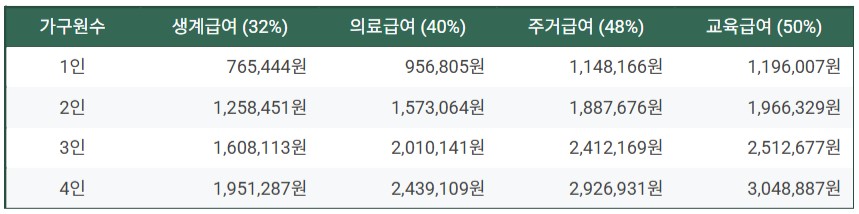 기초생활수급자 신청 자격 및 기준은?